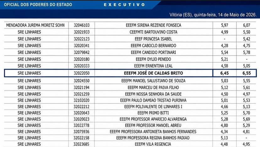 Resultado do IDEBES da Escola Estadual José de Caldas Brito sob a gestão da diretora Laísa